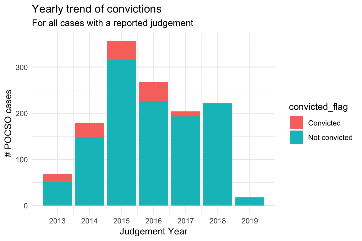 POCSO (The Protection of Children from Sexual Offences Act, 2012